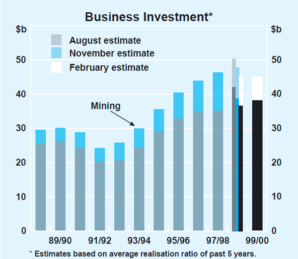 Graph 18: Business Investment
