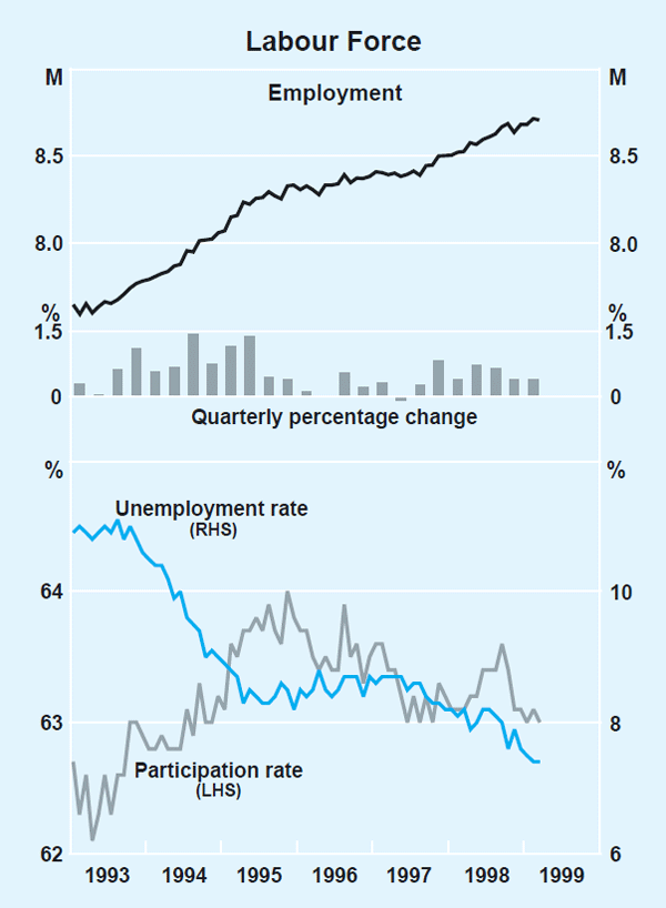 Graph 19: Labour Force