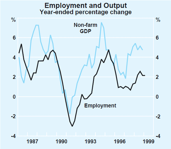 Graph 20: Employment and Output