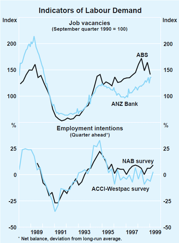 Graph 21: Indicators of Labour Demand