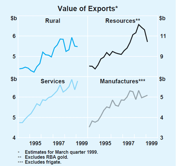 Graph 23: Value of Exports
