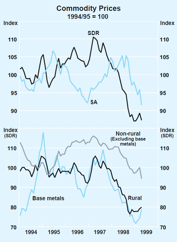 Graph 24: Commodity Prices