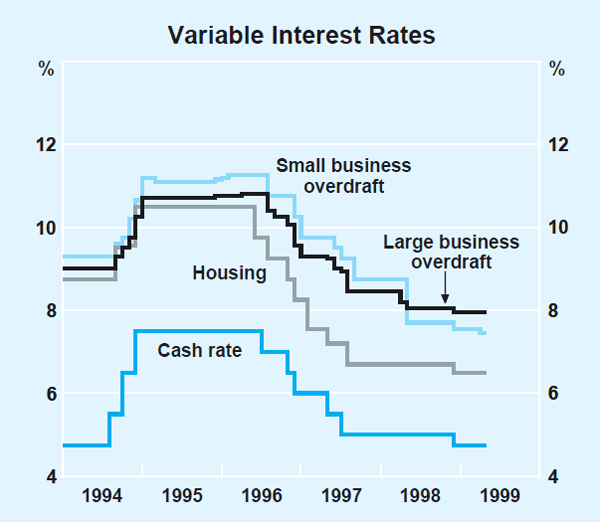 Graph 26: Variable Interest Rates