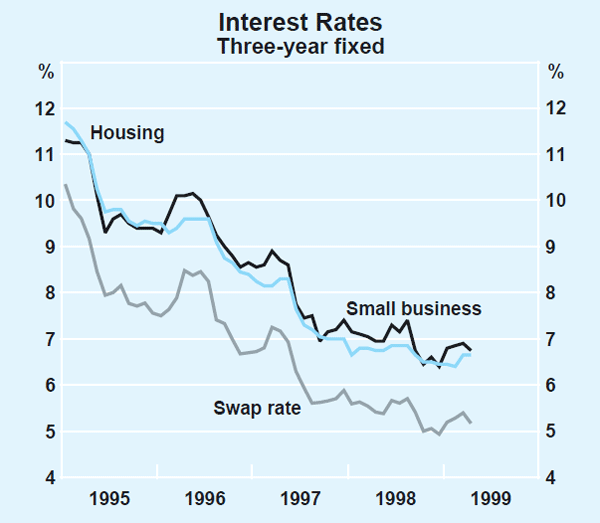 Graph 27: Interest Rates