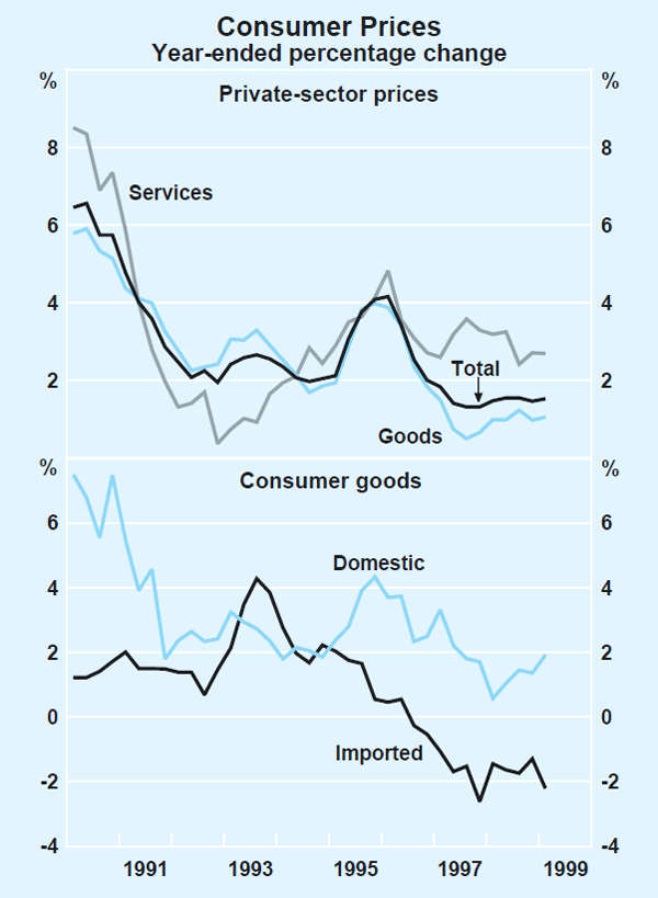 Graph 29: Consumer Prices