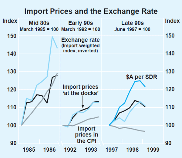 Graph 30: Import Prices and the Exchange Rate