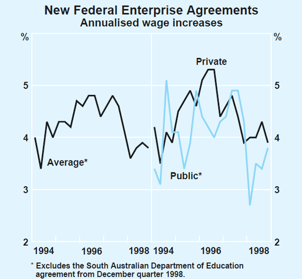 Graph 31: New Federal Enterprise Agreements