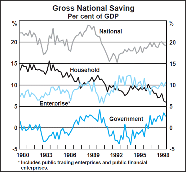 Graph B2: Gross National Saving