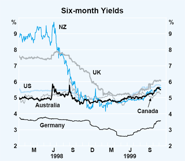 Graph 4: Six-month Yields
