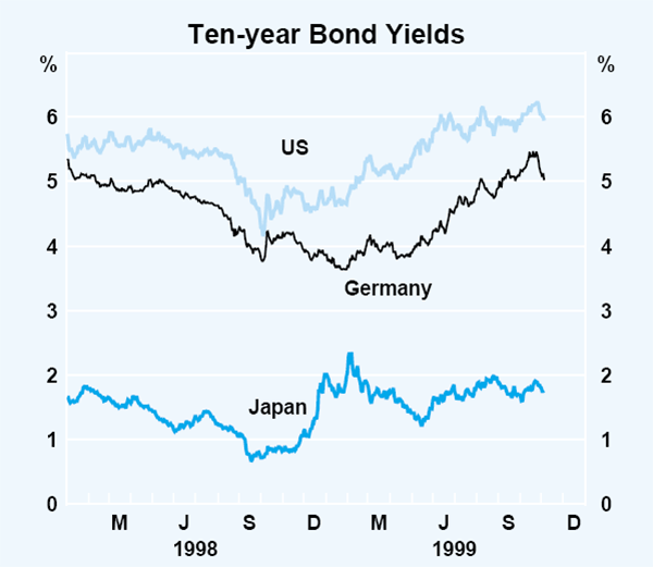 Graph 6: Ten-year Bond Yields