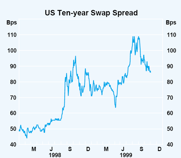 Graph 7: US Ten-year Swap Spread