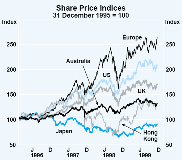 Graph 8: Share Price Indices