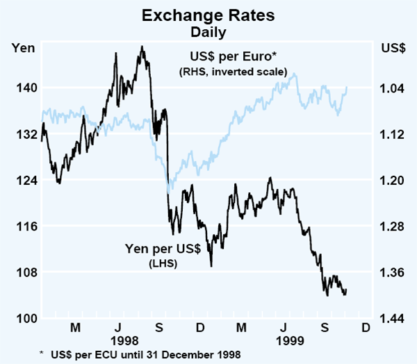Graph 9: Exchange Rates