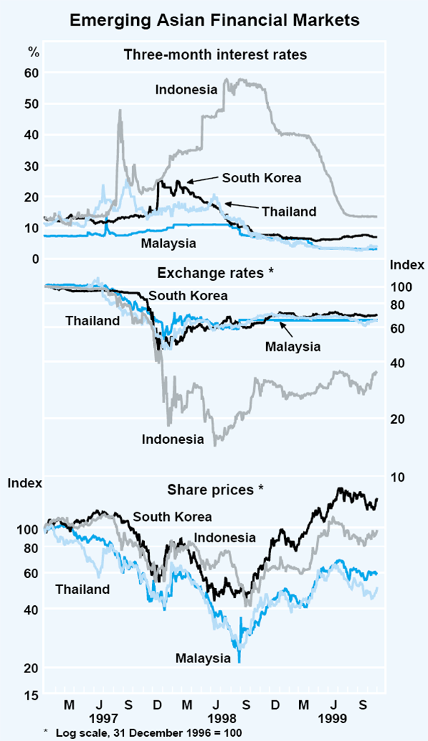 Graph 10: Emerging Asian Financial Markets