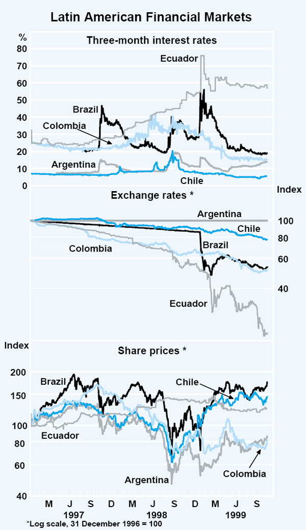 Graph 11: Latin American Financial Markets