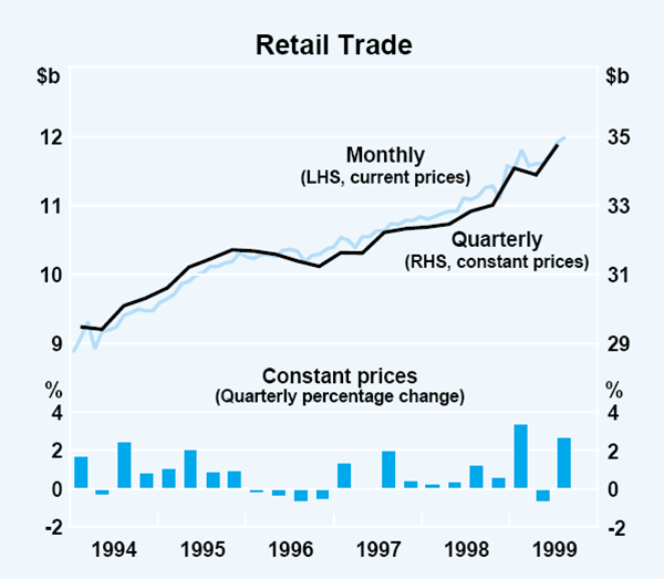 Graph 13: Retail Trade