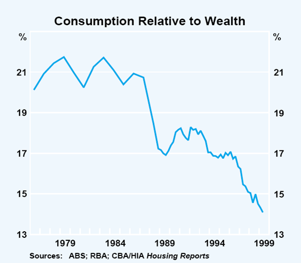 Graph 15: Consumption Relative to Wealth