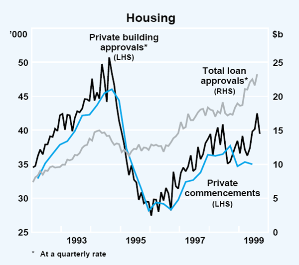 Graph 17: Housing
