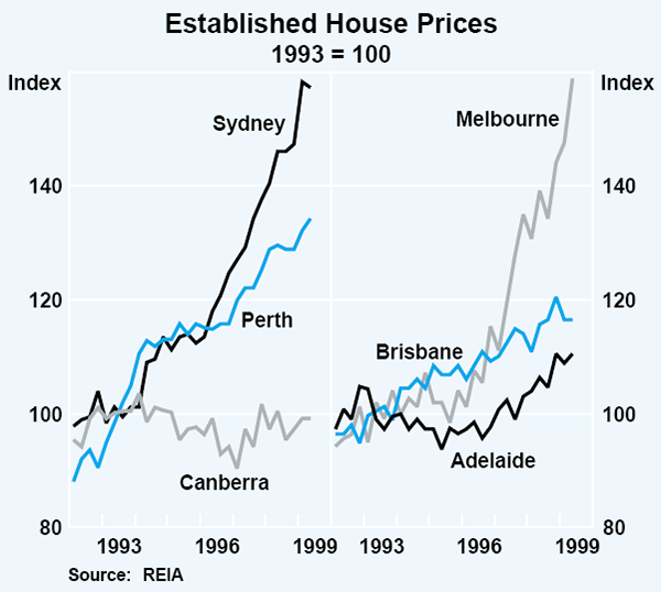 Graph 18: Established House Prices