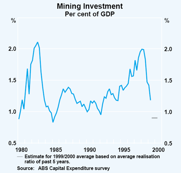 Graph 22: Mining Investment