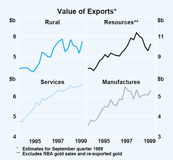 Graph 25: Value of Exports