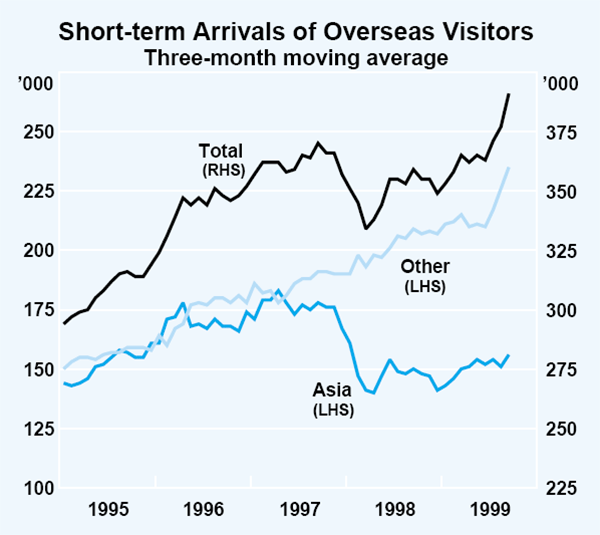 Graph 26: Short-term Arrivals of Overseas Visitors