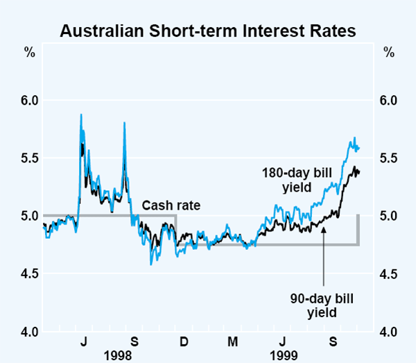 Graph 29: Australian Short-term Interest Rates