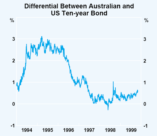 Graph 31: Differential Between Australian and US Ten-year Bond