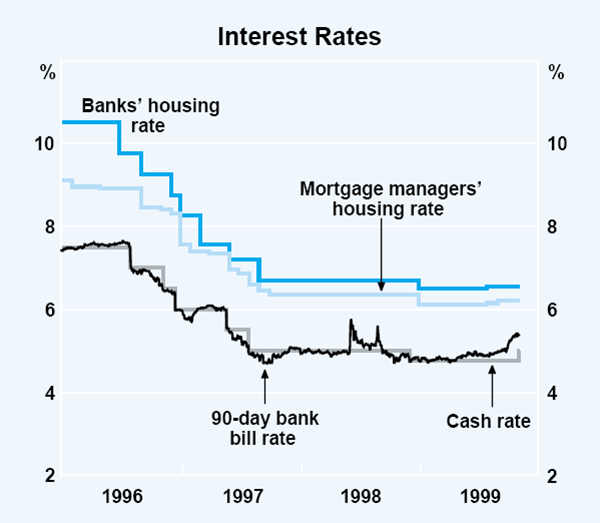 Graph 33: Interest Rates
