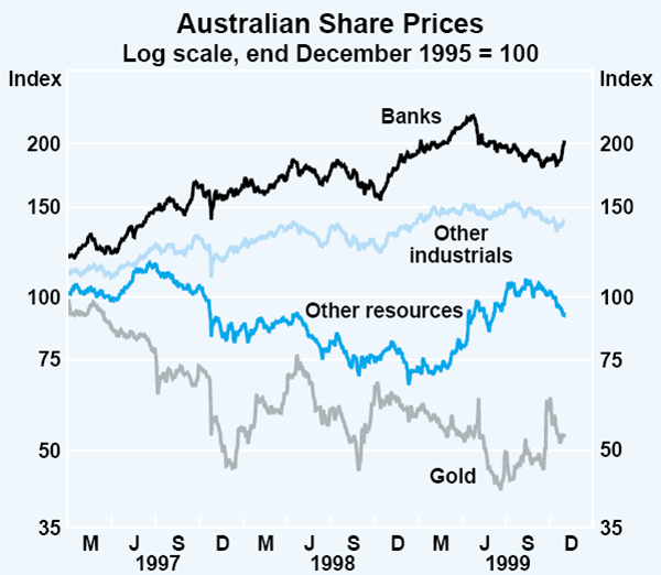 Graph 34: Australian Share Prices