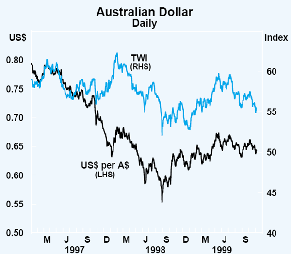 Graph 35: Australian Dollar