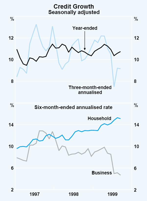 Graph 36: Credit Growth