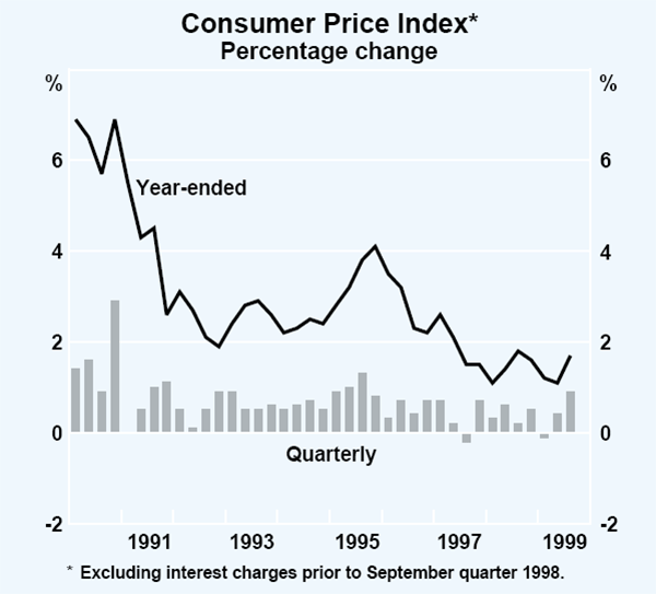 Graph 37: Consumer Price Index
