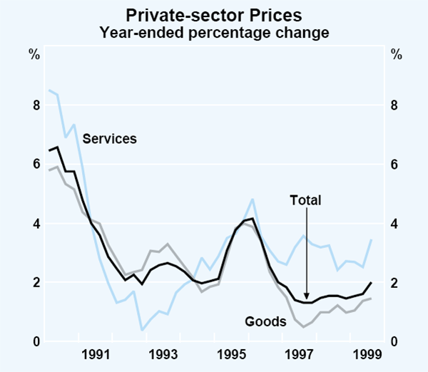 Graph 38: Private-sector Prices