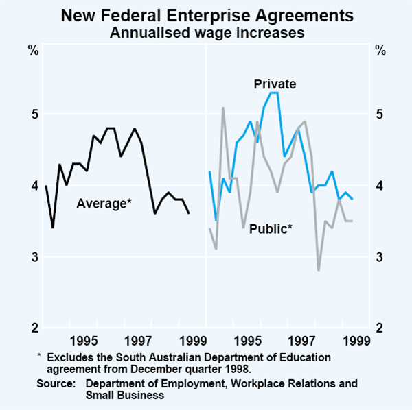 Graph 39: New Federal Enterprise Agreements