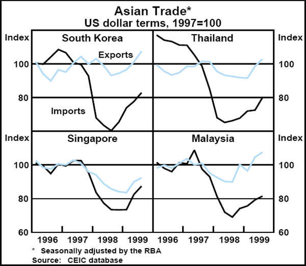 Graph A1: Asian Trade