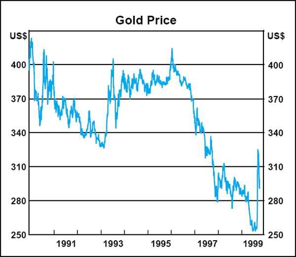 Graph B1: Gold Price