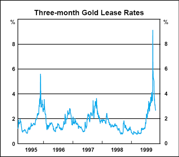 Graph B3: Three-month Gold Lease Rates