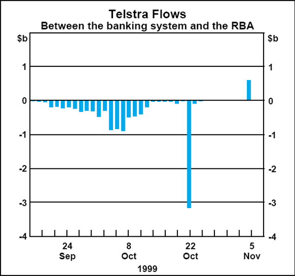 Graph C1: Telstra Flows