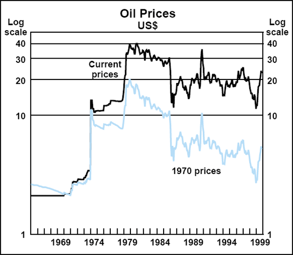 Graph D1: Oil Prices