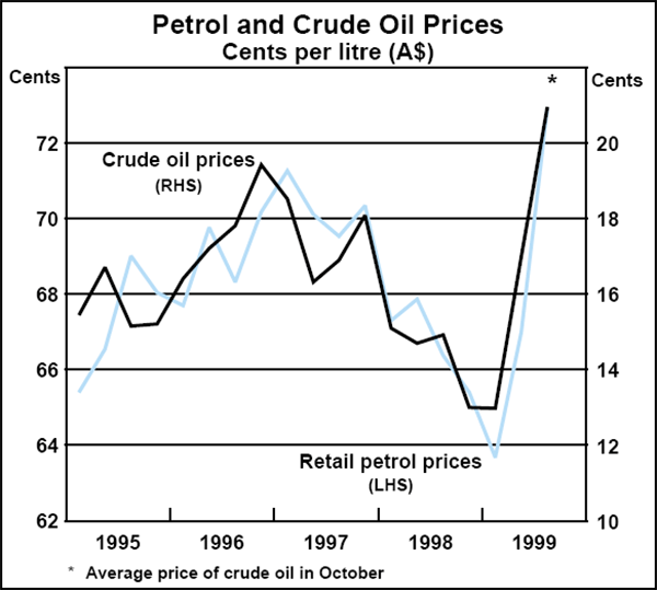 Graph D2: Petrol and Crude Oil Prices