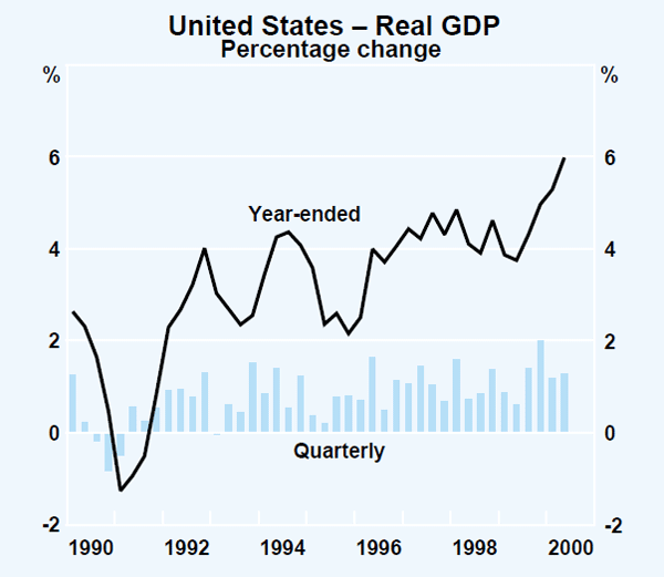 Graph 1: United States – Real GDP