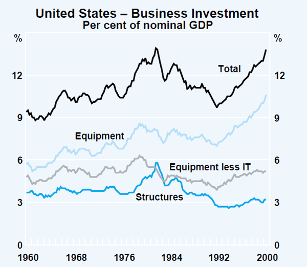 Graph 2: United States – Business Investment