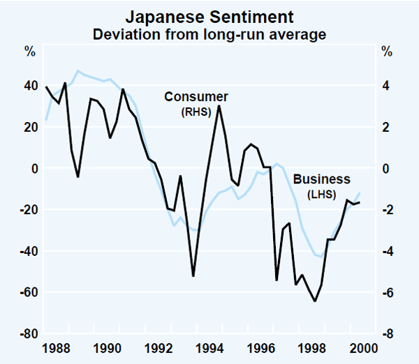 Graph 3: Japanese Sentiment