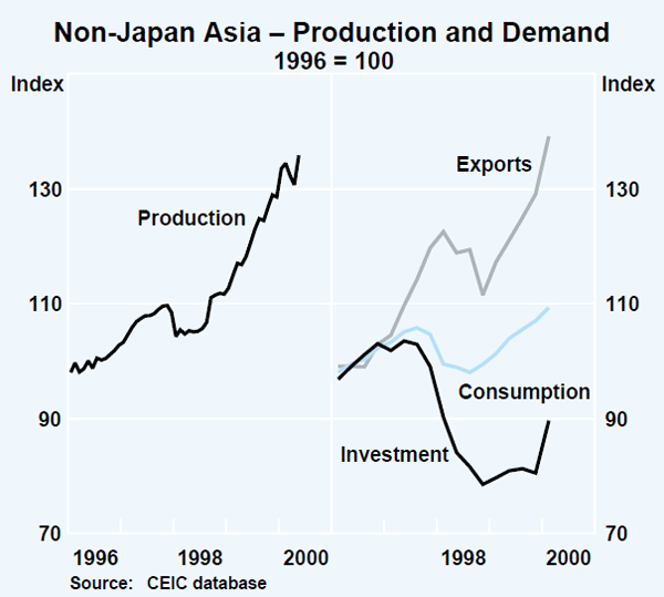 Graph 4: Non-Japan Asia – Production and Demand