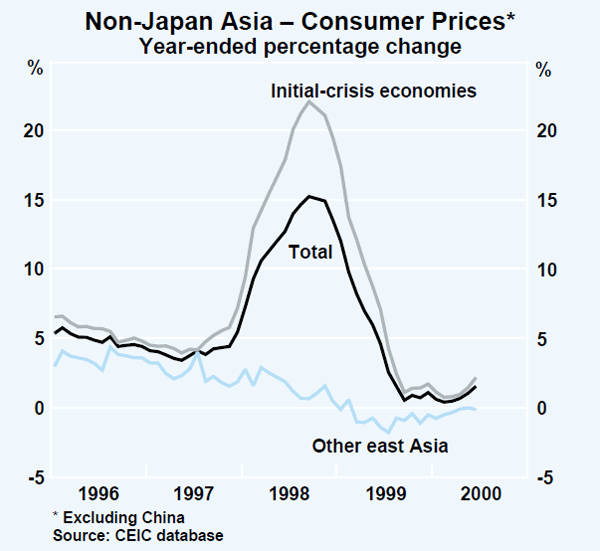 Graph 5: Non-Japan Asia – Consumer Prices