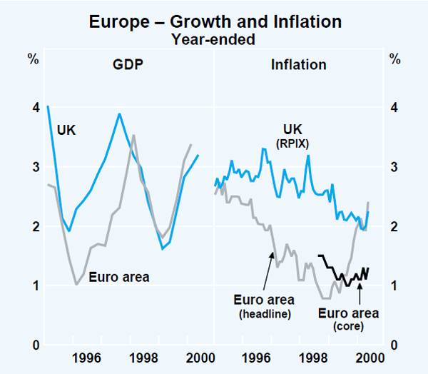 Graph 6: Europe – Growth and Inflation