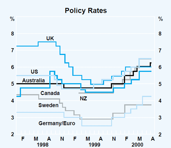 Graph 7: Policy Rates