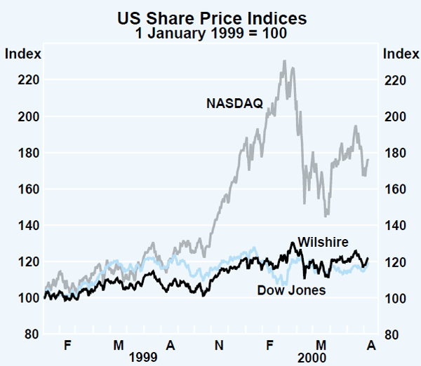 Graph 9: US Share Price Indices