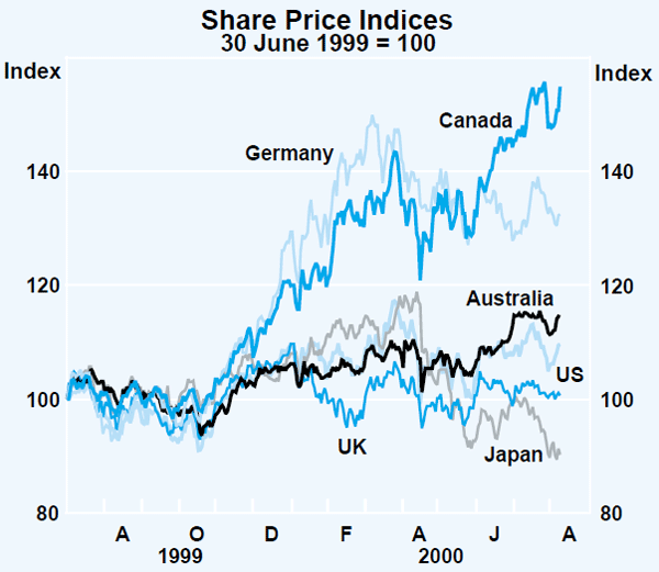 Graph 10: Share Price Indices
